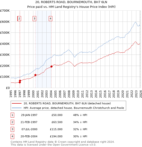 20, ROBERTS ROAD, BOURNEMOUTH, BH7 6LN: Price paid vs HM Land Registry's House Price Index