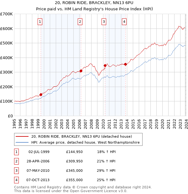 20, ROBIN RIDE, BRACKLEY, NN13 6PU: Price paid vs HM Land Registry's House Price Index