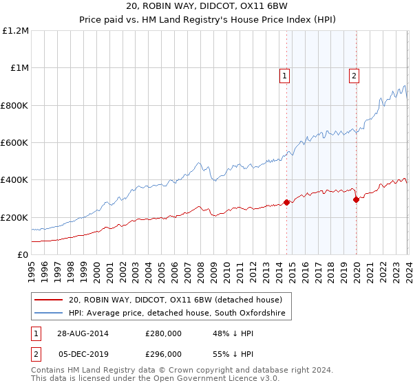20, ROBIN WAY, DIDCOT, OX11 6BW: Price paid vs HM Land Registry's House Price Index