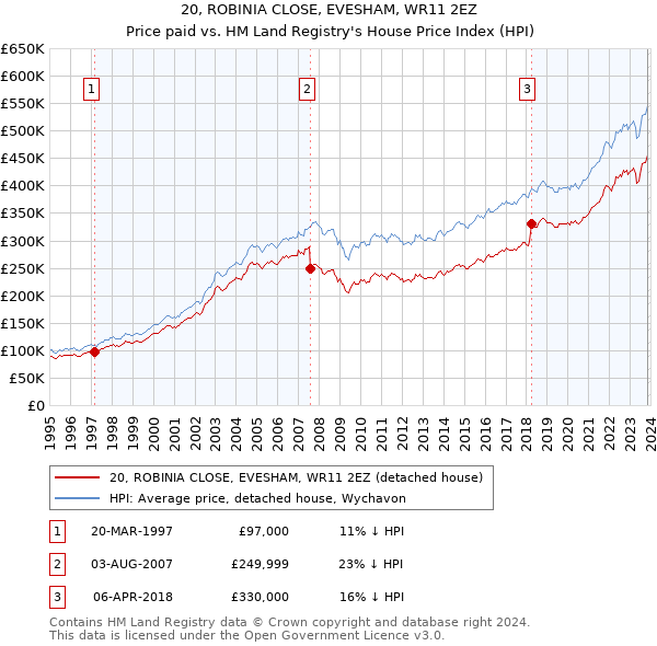20, ROBINIA CLOSE, EVESHAM, WR11 2EZ: Price paid vs HM Land Registry's House Price Index