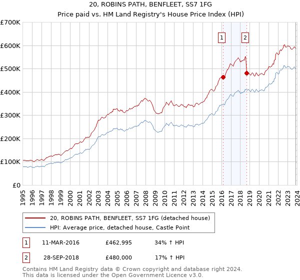 20, ROBINS PATH, BENFLEET, SS7 1FG: Price paid vs HM Land Registry's House Price Index