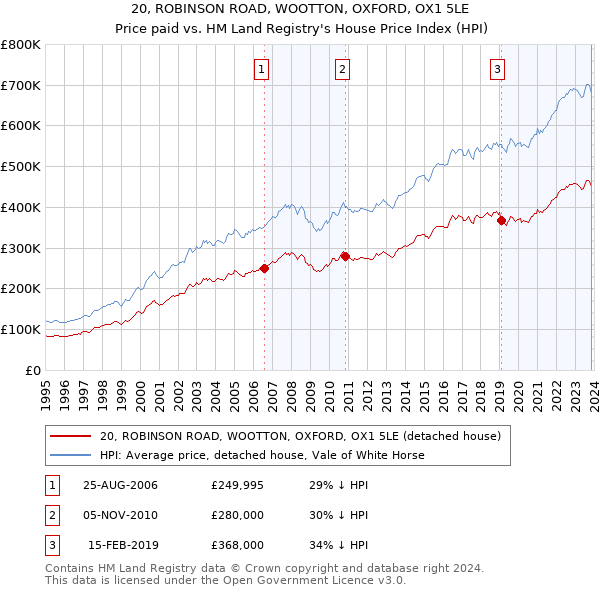 20, ROBINSON ROAD, WOOTTON, OXFORD, OX1 5LE: Price paid vs HM Land Registry's House Price Index