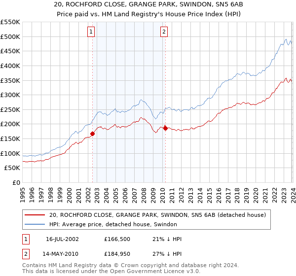 20, ROCHFORD CLOSE, GRANGE PARK, SWINDON, SN5 6AB: Price paid vs HM Land Registry's House Price Index