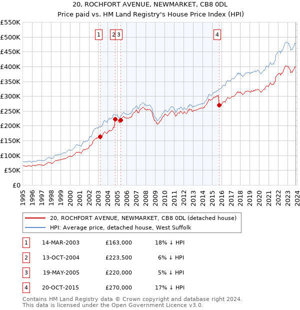 20, ROCHFORT AVENUE, NEWMARKET, CB8 0DL: Price paid vs HM Land Registry's House Price Index