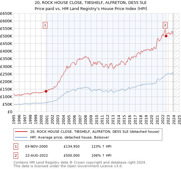 20, ROCK HOUSE CLOSE, TIBSHELF, ALFRETON, DE55 5LE: Price paid vs HM Land Registry's House Price Index