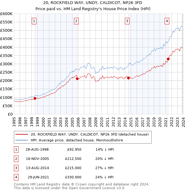 20, ROCKFIELD WAY, UNDY, CALDICOT, NP26 3FD: Price paid vs HM Land Registry's House Price Index