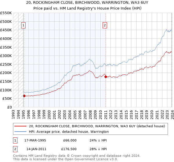 20, ROCKINGHAM CLOSE, BIRCHWOOD, WARRINGTON, WA3 6UY: Price paid vs HM Land Registry's House Price Index