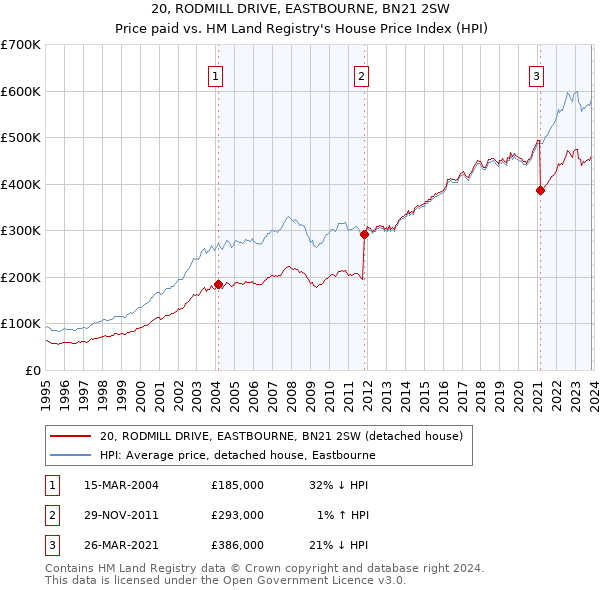 20, RODMILL DRIVE, EASTBOURNE, BN21 2SW: Price paid vs HM Land Registry's House Price Index