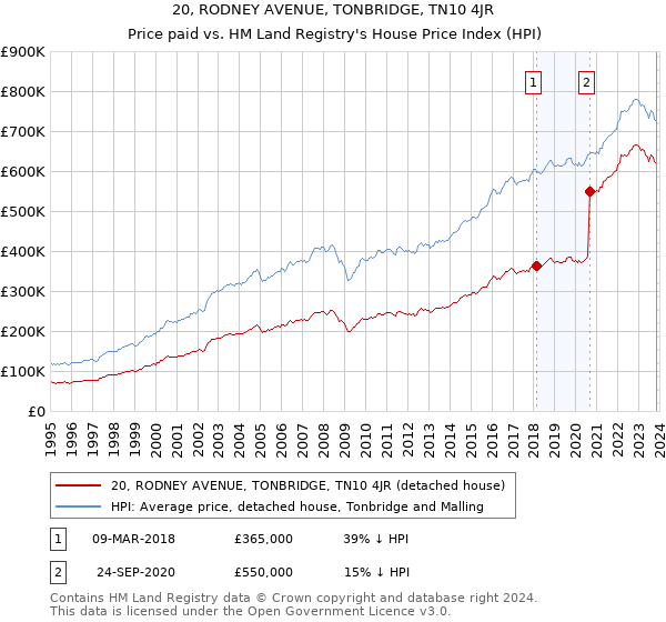 20, RODNEY AVENUE, TONBRIDGE, TN10 4JR: Price paid vs HM Land Registry's House Price Index