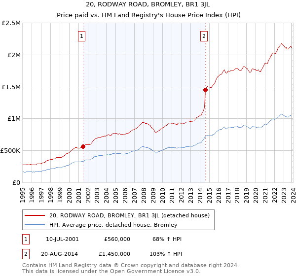 20, RODWAY ROAD, BROMLEY, BR1 3JL: Price paid vs HM Land Registry's House Price Index