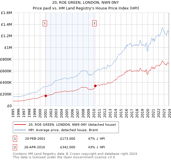 20, ROE GREEN, LONDON, NW9 0NY: Price paid vs HM Land Registry's House Price Index