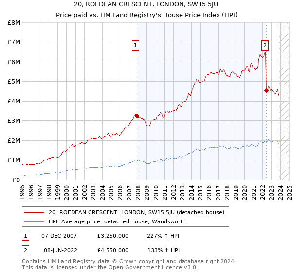 20, ROEDEAN CRESCENT, LONDON, SW15 5JU: Price paid vs HM Land Registry's House Price Index