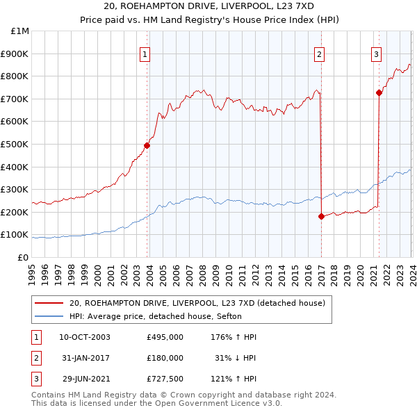 20, ROEHAMPTON DRIVE, LIVERPOOL, L23 7XD: Price paid vs HM Land Registry's House Price Index