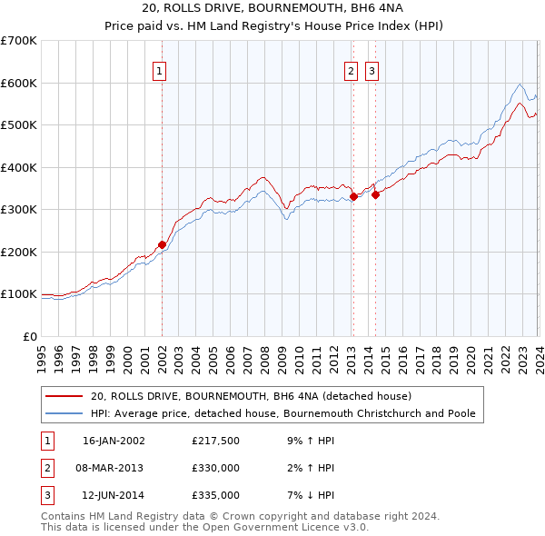 20, ROLLS DRIVE, BOURNEMOUTH, BH6 4NA: Price paid vs HM Land Registry's House Price Index