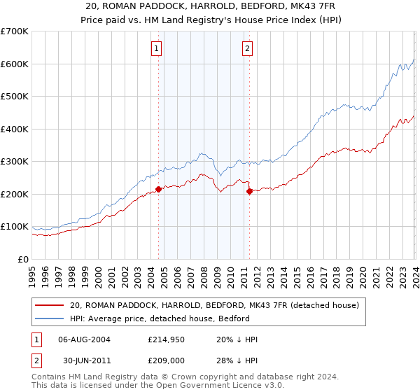 20, ROMAN PADDOCK, HARROLD, BEDFORD, MK43 7FR: Price paid vs HM Land Registry's House Price Index