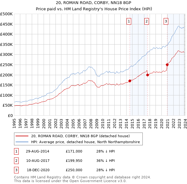 20, ROMAN ROAD, CORBY, NN18 8GP: Price paid vs HM Land Registry's House Price Index