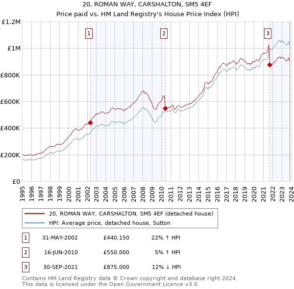 20, ROMAN WAY, CARSHALTON, SM5 4EF: Price paid vs HM Land Registry's House Price Index