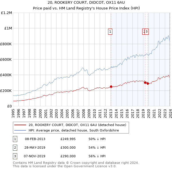 20, ROOKERY COURT, DIDCOT, OX11 6AU: Price paid vs HM Land Registry's House Price Index
