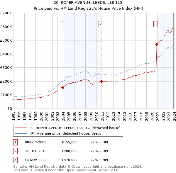 20, ROPER AVENUE, LEEDS, LS8 1LG: Price paid vs HM Land Registry's House Price Index