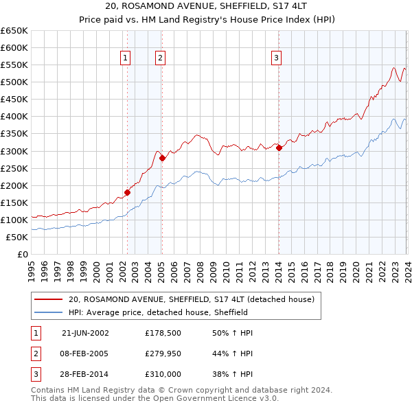 20, ROSAMOND AVENUE, SHEFFIELD, S17 4LT: Price paid vs HM Land Registry's House Price Index