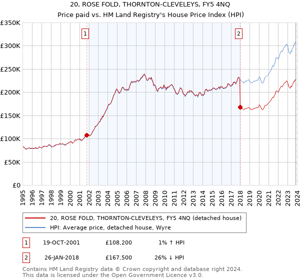 20, ROSE FOLD, THORNTON-CLEVELEYS, FY5 4NQ: Price paid vs HM Land Registry's House Price Index