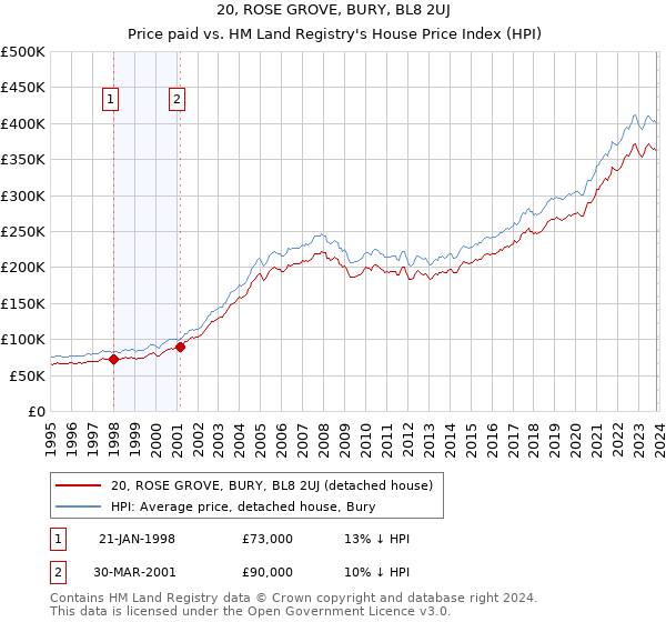 20, ROSE GROVE, BURY, BL8 2UJ: Price paid vs HM Land Registry's House Price Index