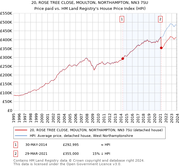 20, ROSE TREE CLOSE, MOULTON, NORTHAMPTON, NN3 7SU: Price paid vs HM Land Registry's House Price Index