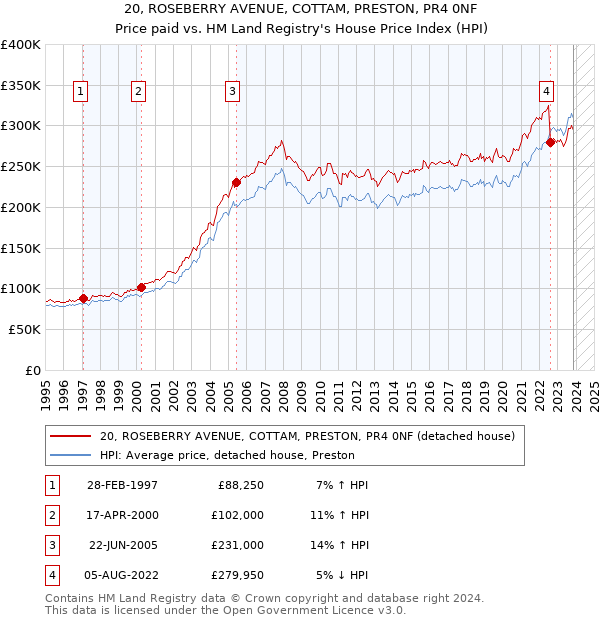 20, ROSEBERRY AVENUE, COTTAM, PRESTON, PR4 0NF: Price paid vs HM Land Registry's House Price Index