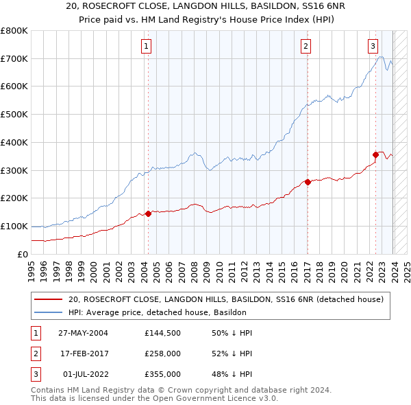 20, ROSECROFT CLOSE, LANGDON HILLS, BASILDON, SS16 6NR: Price paid vs HM Land Registry's House Price Index
