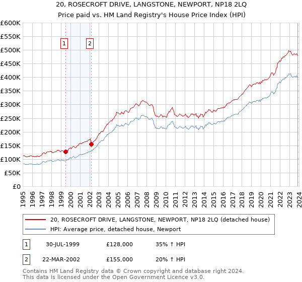 20, ROSECROFT DRIVE, LANGSTONE, NEWPORT, NP18 2LQ: Price paid vs HM Land Registry's House Price Index