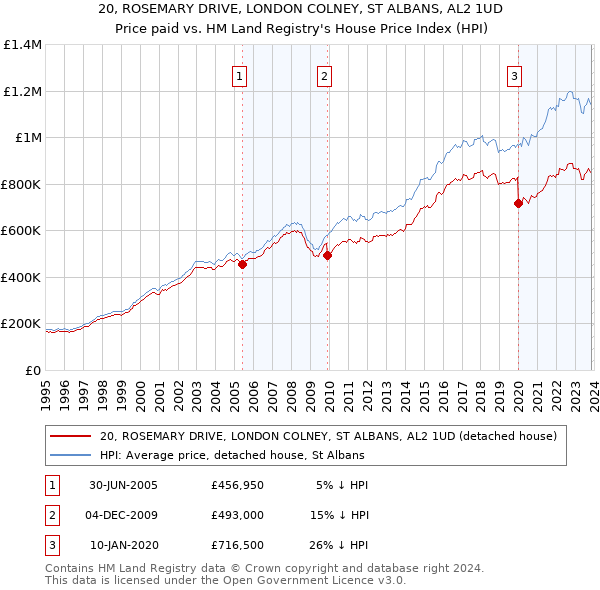20, ROSEMARY DRIVE, LONDON COLNEY, ST ALBANS, AL2 1UD: Price paid vs HM Land Registry's House Price Index
