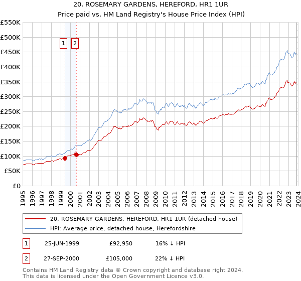 20, ROSEMARY GARDENS, HEREFORD, HR1 1UR: Price paid vs HM Land Registry's House Price Index