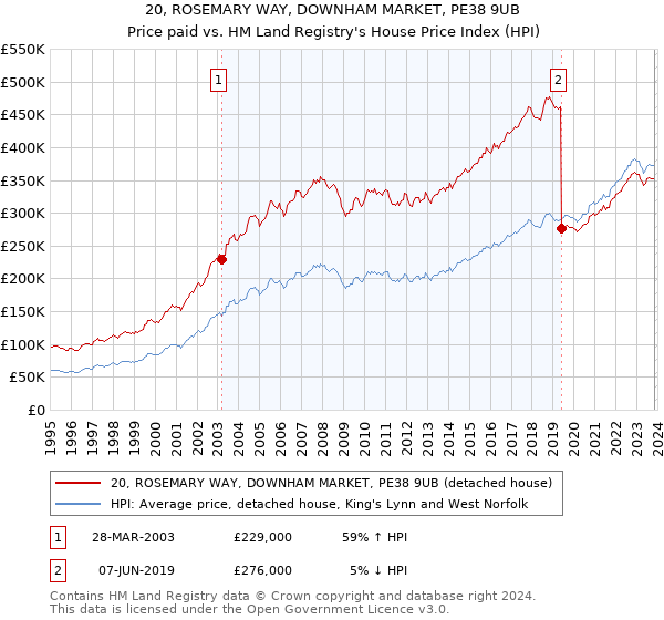 20, ROSEMARY WAY, DOWNHAM MARKET, PE38 9UB: Price paid vs HM Land Registry's House Price Index