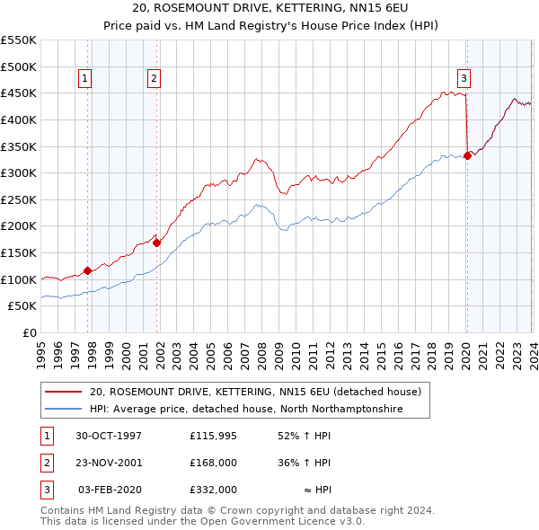 20, ROSEMOUNT DRIVE, KETTERING, NN15 6EU: Price paid vs HM Land Registry's House Price Index