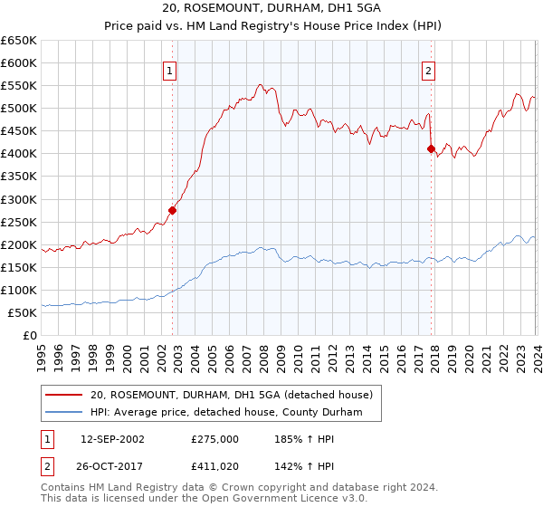 20, ROSEMOUNT, DURHAM, DH1 5GA: Price paid vs HM Land Registry's House Price Index