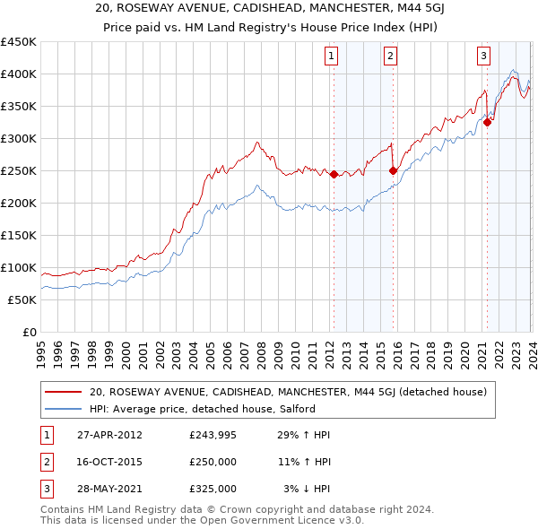 20, ROSEWAY AVENUE, CADISHEAD, MANCHESTER, M44 5GJ: Price paid vs HM Land Registry's House Price Index