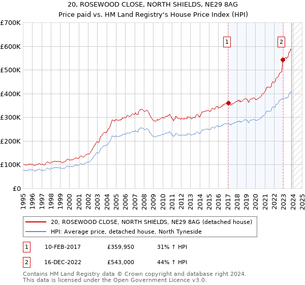 20, ROSEWOOD CLOSE, NORTH SHIELDS, NE29 8AG: Price paid vs HM Land Registry's House Price Index