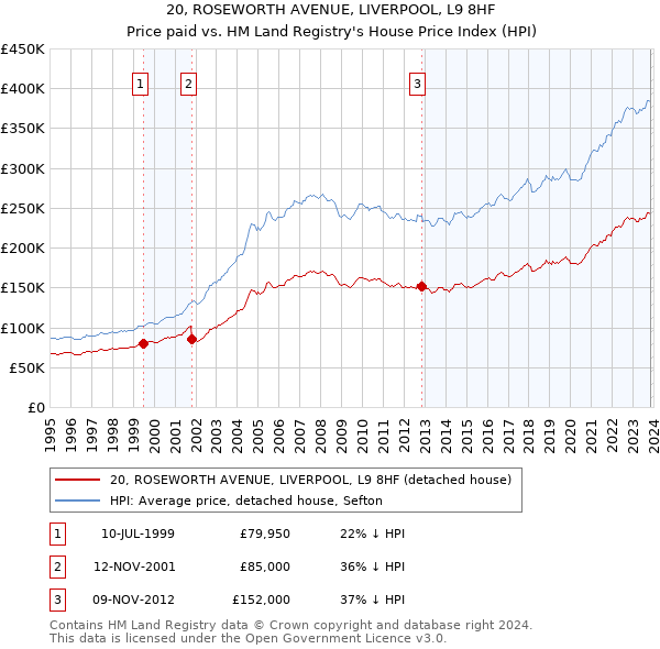 20, ROSEWORTH AVENUE, LIVERPOOL, L9 8HF: Price paid vs HM Land Registry's House Price Index