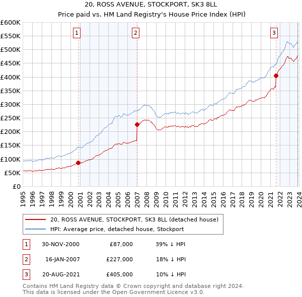 20, ROSS AVENUE, STOCKPORT, SK3 8LL: Price paid vs HM Land Registry's House Price Index