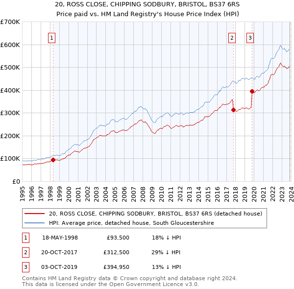 20, ROSS CLOSE, CHIPPING SODBURY, BRISTOL, BS37 6RS: Price paid vs HM Land Registry's House Price Index