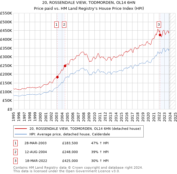 20, ROSSENDALE VIEW, TODMORDEN, OL14 6HN: Price paid vs HM Land Registry's House Price Index