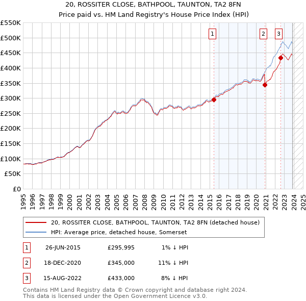 20, ROSSITER CLOSE, BATHPOOL, TAUNTON, TA2 8FN: Price paid vs HM Land Registry's House Price Index