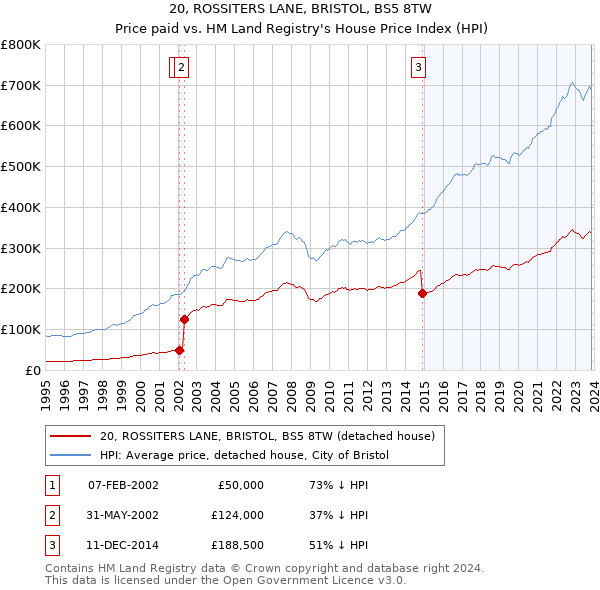 20, ROSSITERS LANE, BRISTOL, BS5 8TW: Price paid vs HM Land Registry's House Price Index