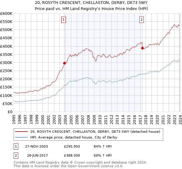20, ROSYTH CRESCENT, CHELLASTON, DERBY, DE73 5WY: Price paid vs HM Land Registry's House Price Index