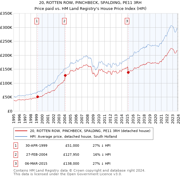 20, ROTTEN ROW, PINCHBECK, SPALDING, PE11 3RH: Price paid vs HM Land Registry's House Price Index