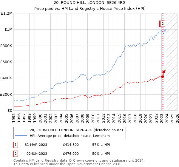 20, ROUND HILL, LONDON, SE26 4RG: Price paid vs HM Land Registry's House Price Index
