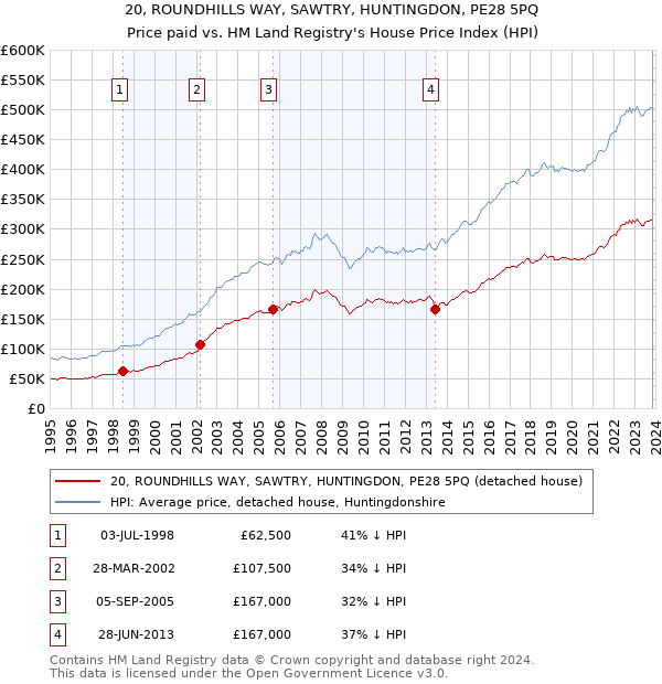 20, ROUNDHILLS WAY, SAWTRY, HUNTINGDON, PE28 5PQ: Price paid vs HM Land Registry's House Price Index