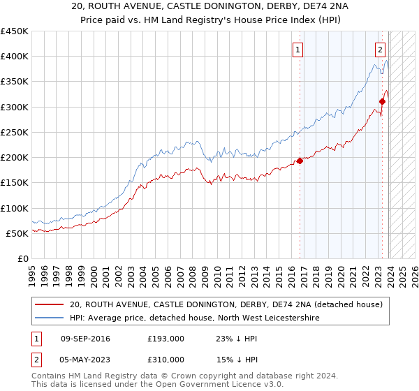 20, ROUTH AVENUE, CASTLE DONINGTON, DERBY, DE74 2NA: Price paid vs HM Land Registry's House Price Index