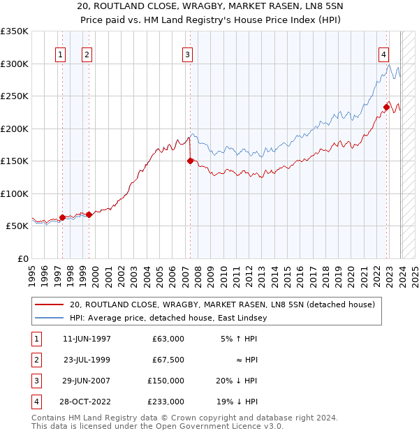 20, ROUTLAND CLOSE, WRAGBY, MARKET RASEN, LN8 5SN: Price paid vs HM Land Registry's House Price Index