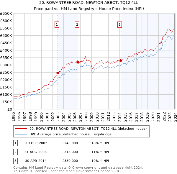 20, ROWANTREE ROAD, NEWTON ABBOT, TQ12 4LL: Price paid vs HM Land Registry's House Price Index